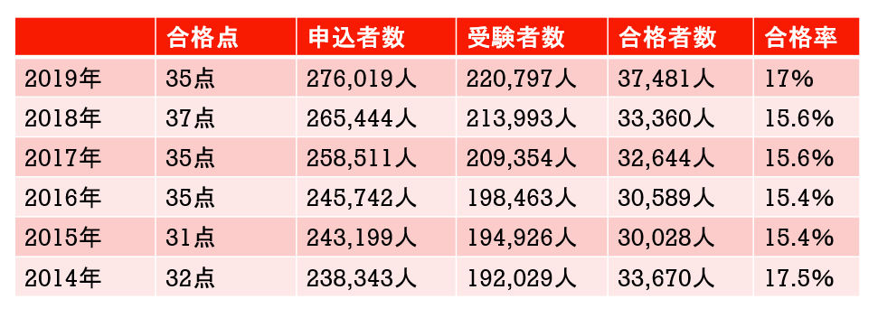 宅建の合格点と合格率
