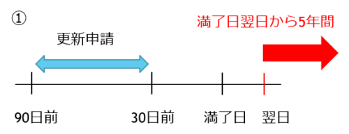 宅建業の免許更新申請