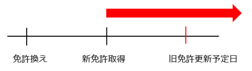 免許換え後の免許の効力