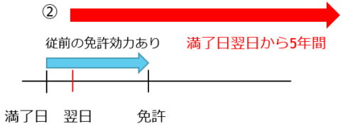 従前の免許の効力