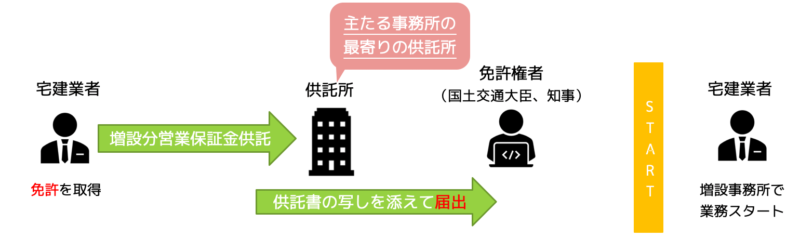 事務所増設した場合