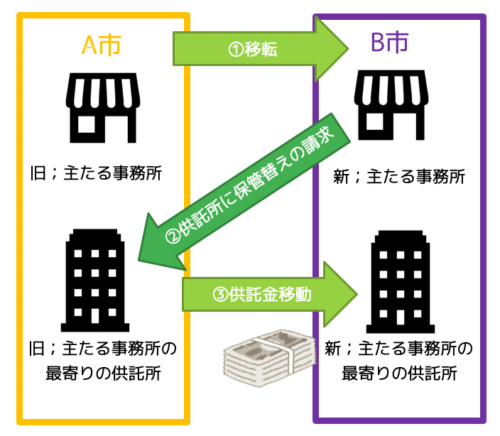 保管替え