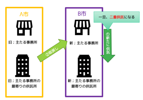 二重供託