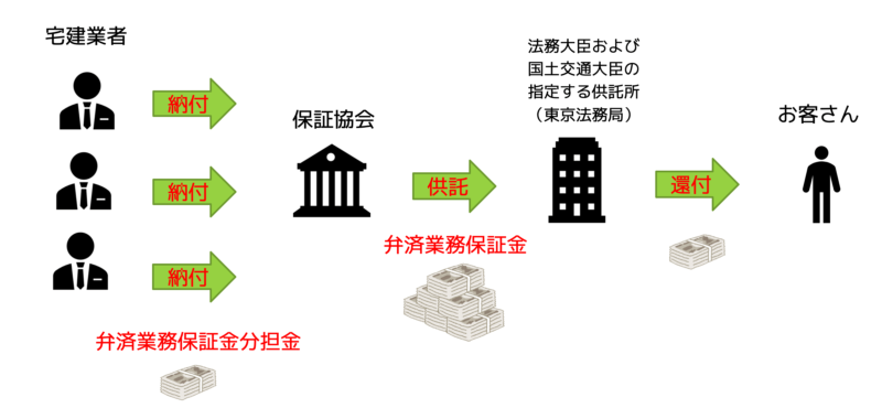 分担金と保証金