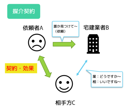 媒介契約図