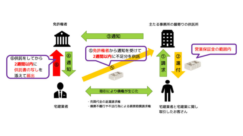 営業保証金還付の流れ