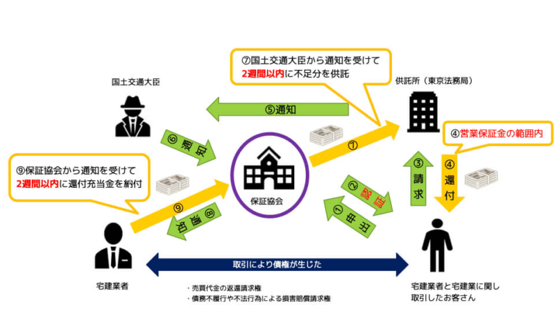 保証協会還付の流れ