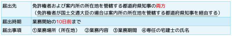 案内所の届出