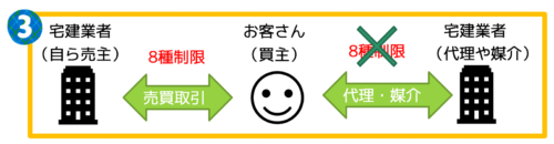 宅建業者が代理や媒介