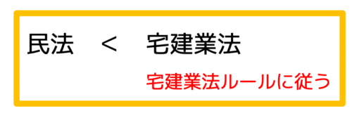 民法と宅建業法