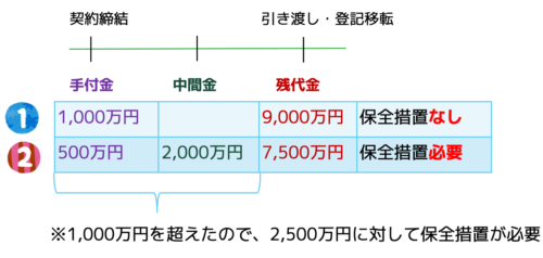 完成物件の保全措置