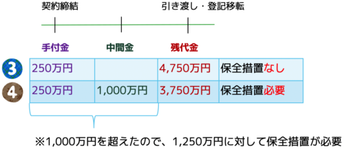 未完成物件保全措置