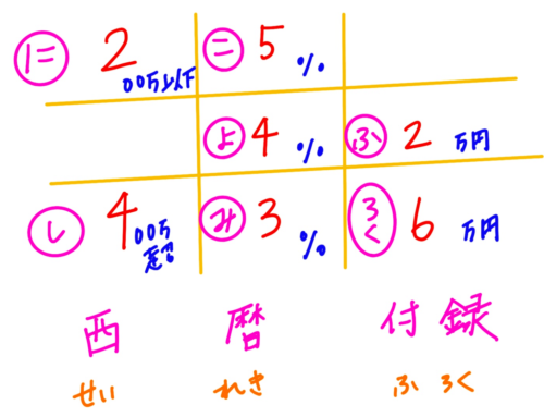 報酬ゴロ合わせ