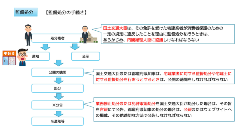 監督処分 罰則 宅建業者と宅建士の監督処分の手続きの流れ 罰則内容 宅建22 あこ課長の無料宅建講座