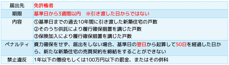資力確保の届出