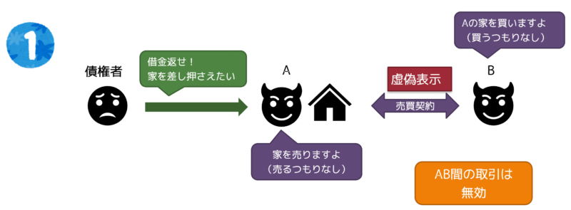 通謀虚偽表示1