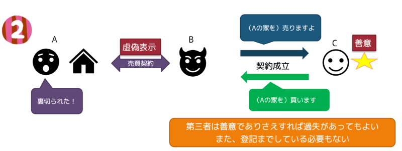 通謀虚偽表示2