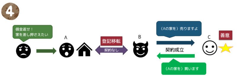 通謀虚偽表示の類推適用