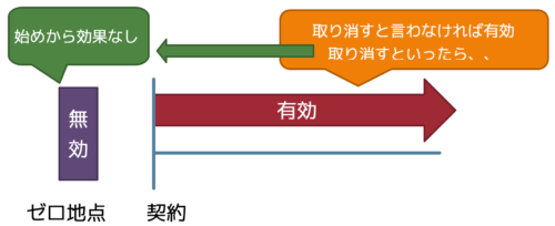 有効無効取消