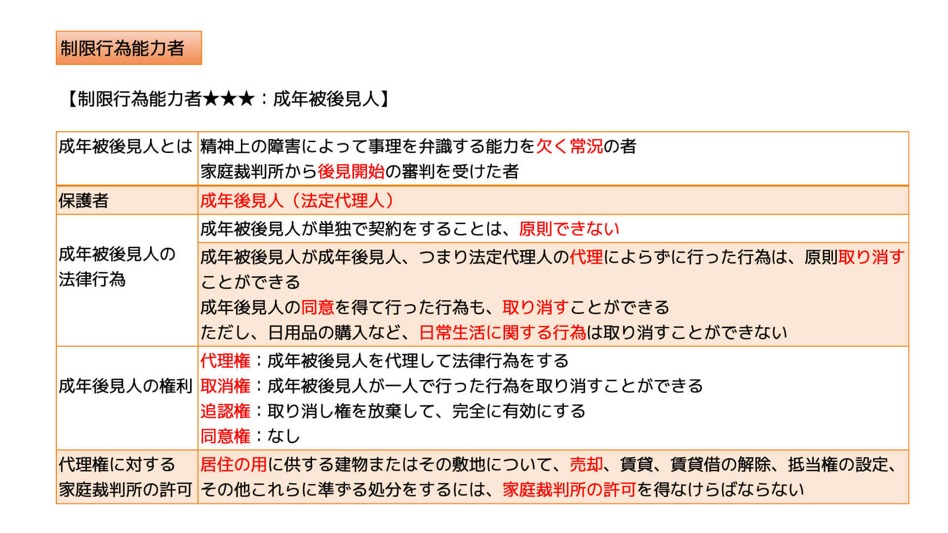 制限行為能力者 未成年者・成年被後見人・被保佐人・被補助人 宅建2022 あこ課長の無料宅建講座