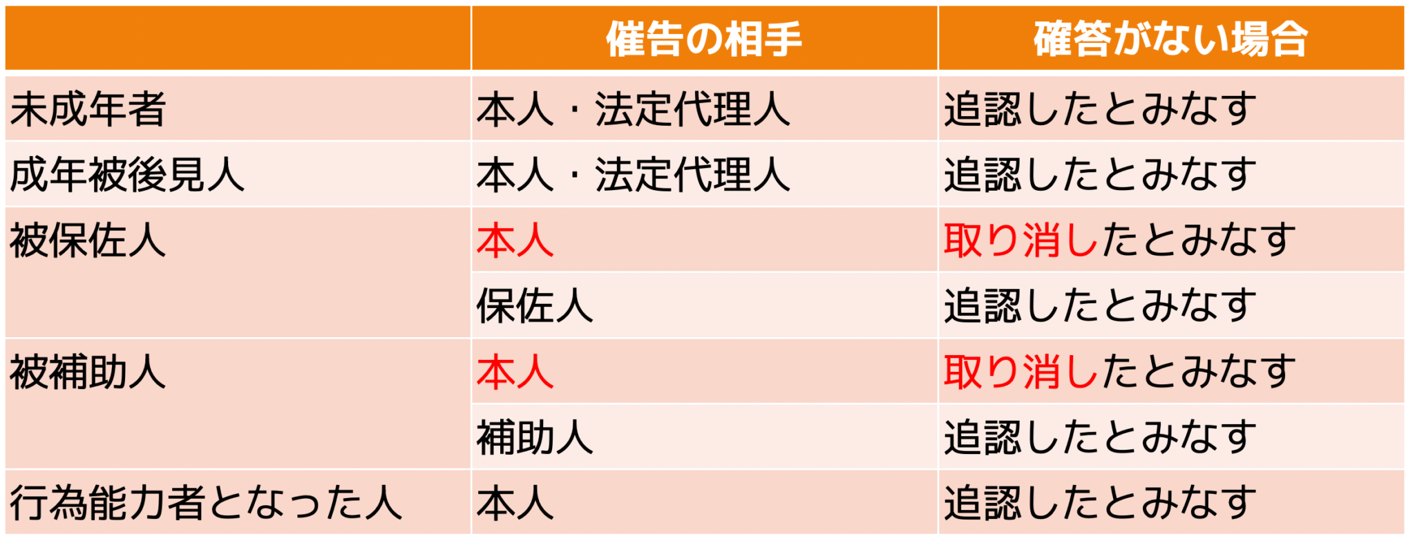 制限行為能力者 取消しと追認・相手方の保護・催告権・詐術 宅建2022 あこ課長の無料宅建講座