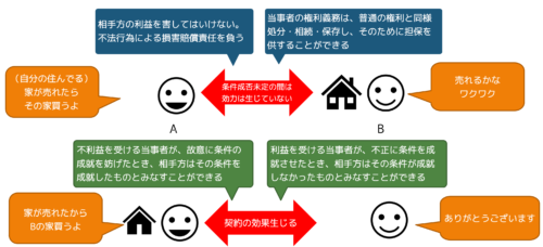 停止条件付き契約