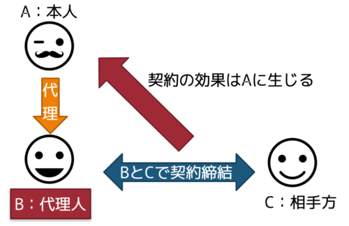 代理とは