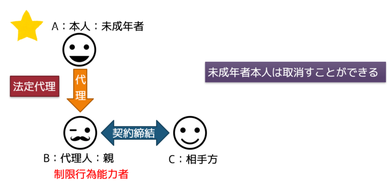 制限行為能力者代理2