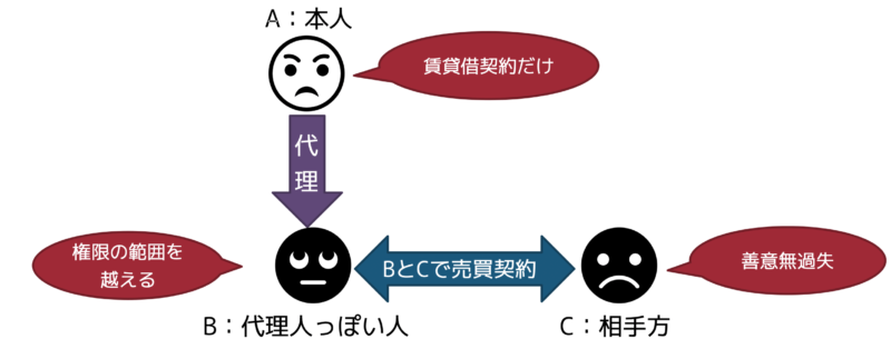 表見代理越権