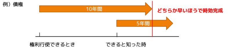 時効完成1