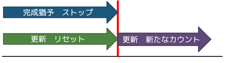 完成猶予と更新