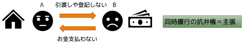 同時履行の抗弁権