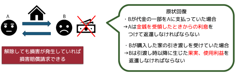 損害賠償と解除