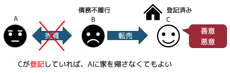 解除と登記