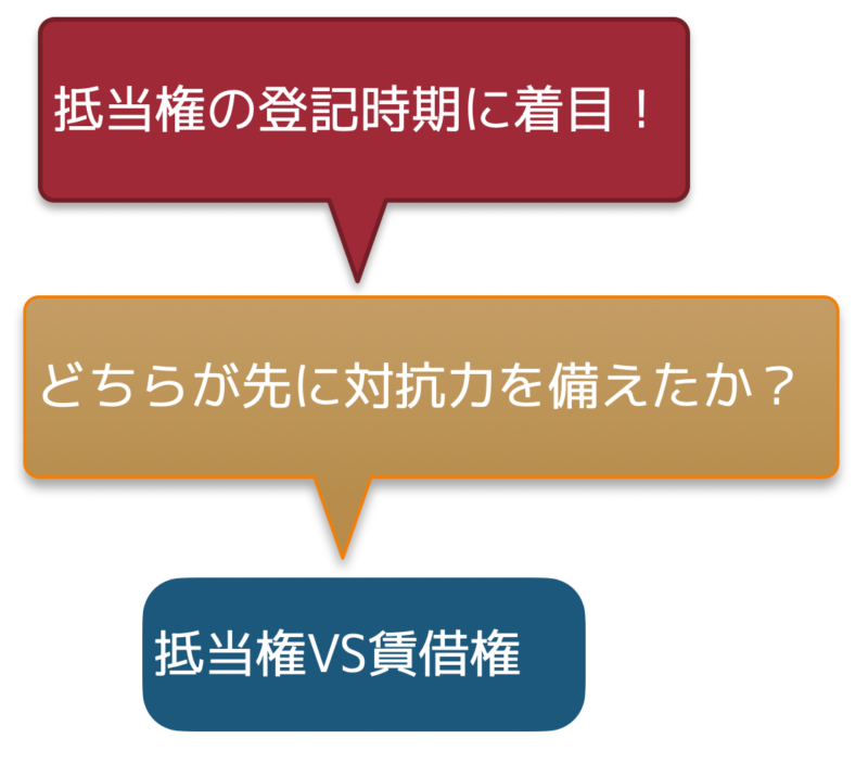 抵当権と賃借権