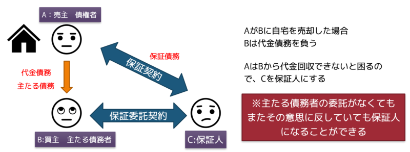 保証の仕組み