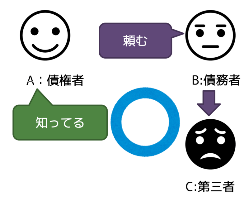 債権者の意思に反する