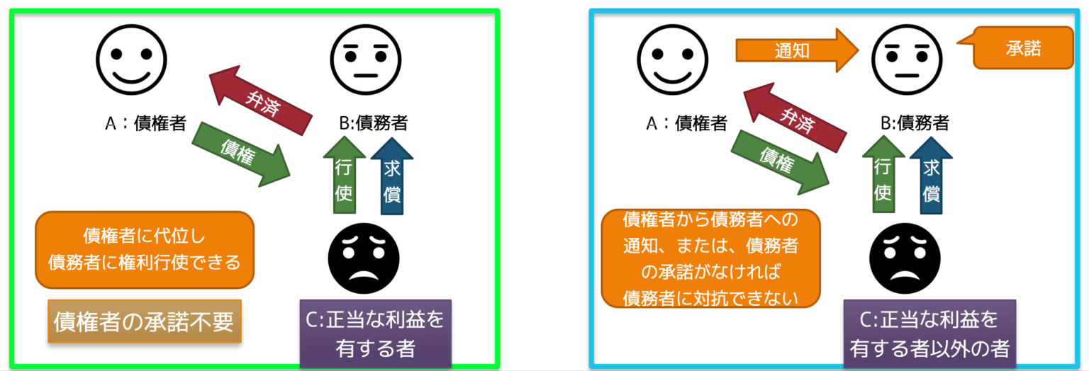 弁済 第三者弁済・正当な利益を有する第三者・代物弁済・弁済による代位 宅建2024 | あこ課長の無料宅建講座