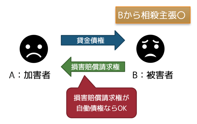 不法行為と相殺