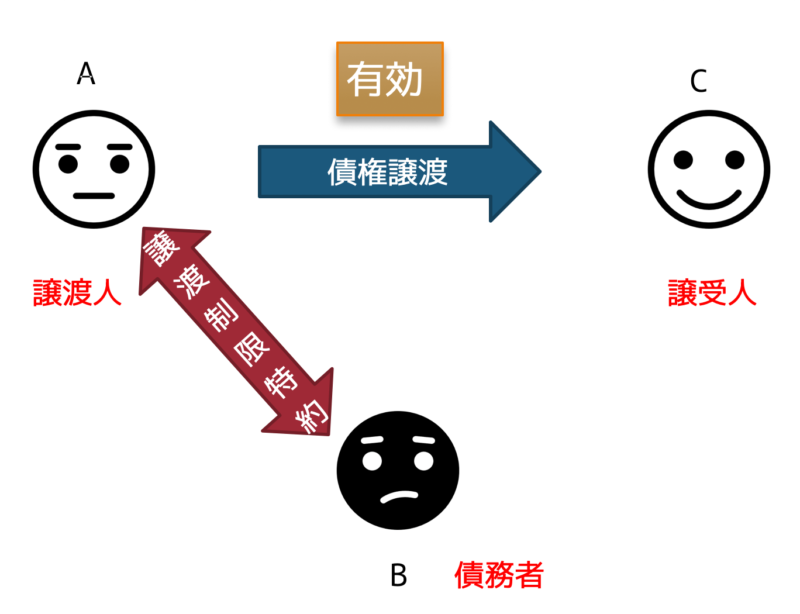 譲渡制限特約