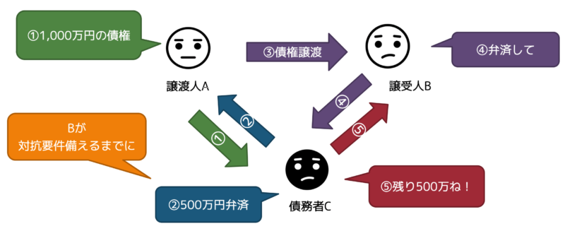 債務者の抗弁権