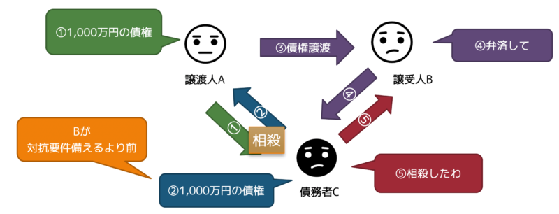 債務者の相殺権