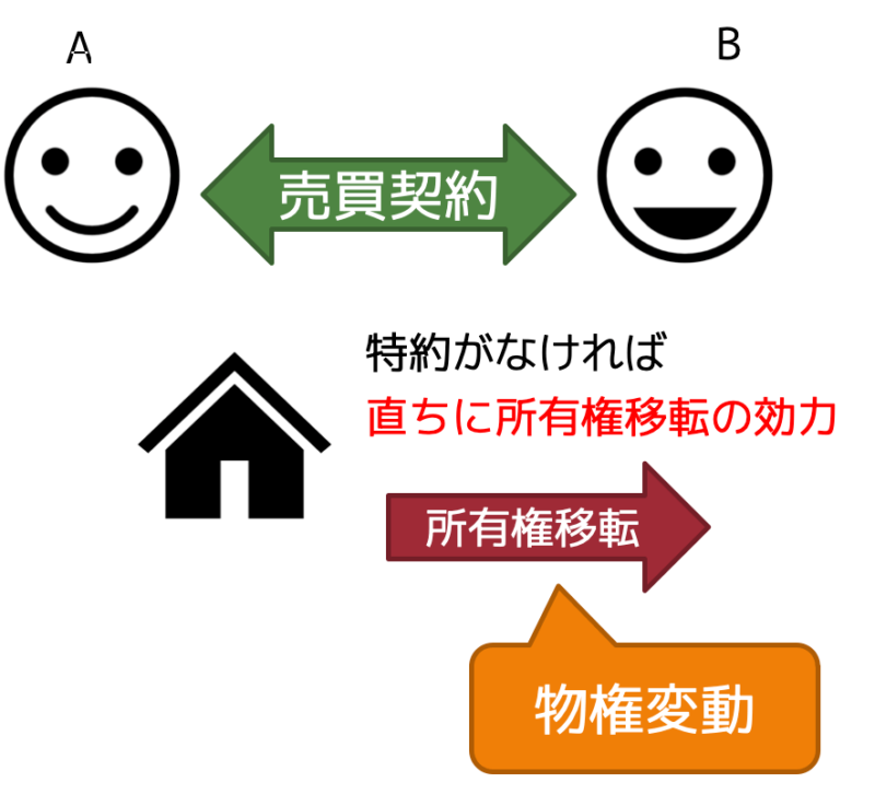 物権変動とは