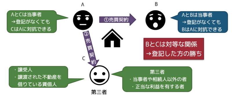 当事者と第三者