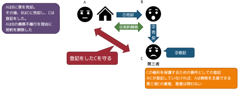 解除と登記1