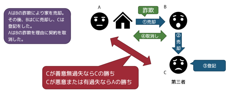 取消しと登記1