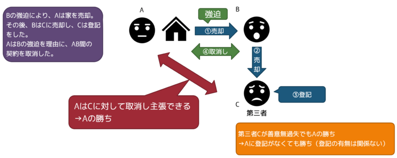 取消しと登記3