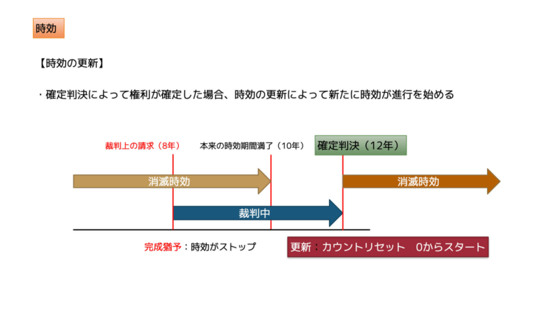 時効の更新1