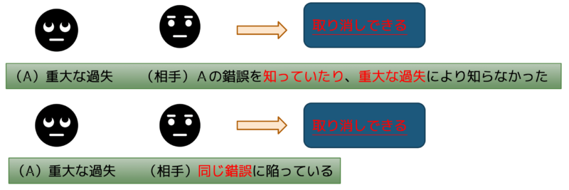 錯誤取消