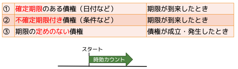 消滅時効カウント